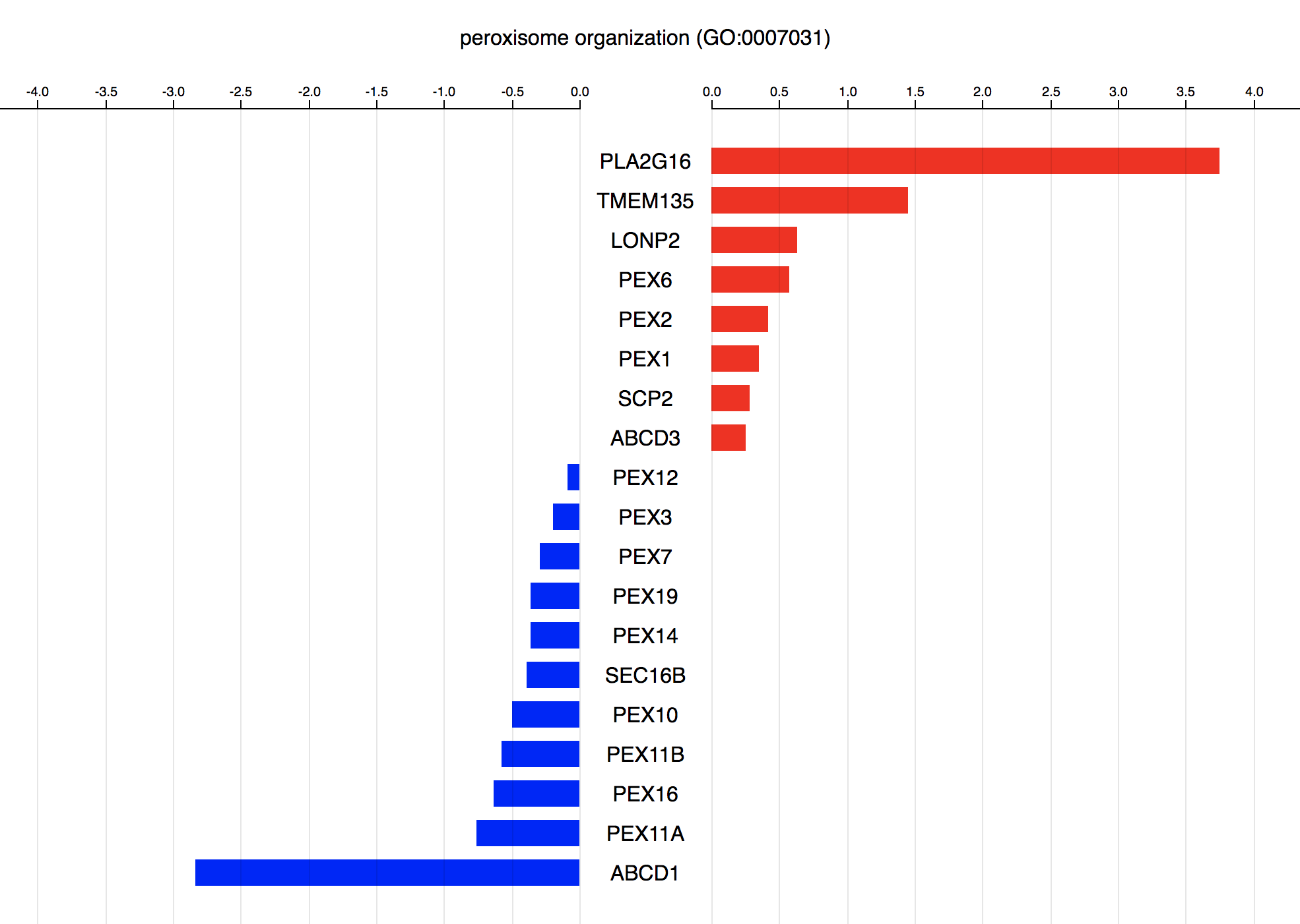 Pathway Bar Plot